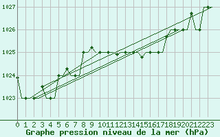 Courbe de la pression atmosphrique pour Zagreb / Pleso