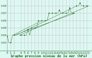 Courbe de la pression atmosphrique pour Keflavikurflugvollur