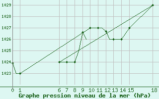 Courbe de la pression atmosphrique pour Kefalhnia Airport