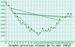 Courbe de la pression atmosphrique pour Santander / Parayas