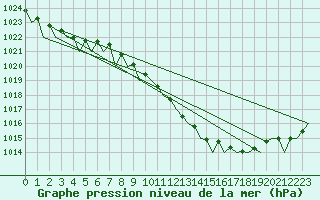 Courbe de la pression atmosphrique pour Le Goeree