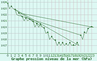 Courbe de la pression atmosphrique pour Celle