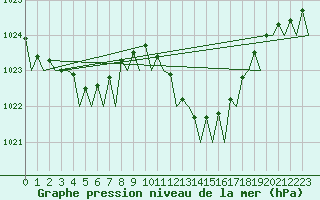 Courbe de la pression atmosphrique pour Milano / Malpensa