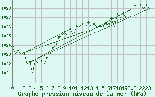 Courbe de la pression atmosphrique pour Rotterdam Airport Zestienhoven