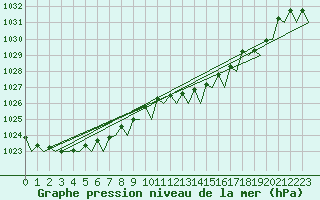 Courbe de la pression atmosphrique pour Euro Platform