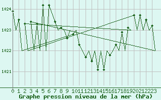 Courbe de la pression atmosphrique pour Vitoria