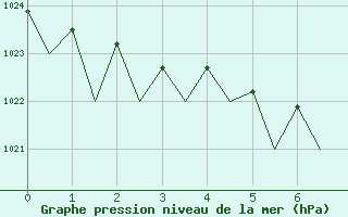 Courbe de la pression atmosphrique pour Kirkenes Lufthavn