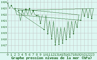 Courbe de la pression atmosphrique pour Vitoria