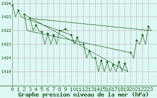 Courbe de la pression atmosphrique pour Wittmundhaven