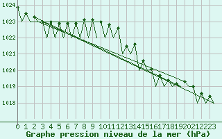 Courbe de la pression atmosphrique pour Platform J6-a Sea
