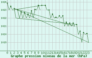 Courbe de la pression atmosphrique pour Jersey (UK)