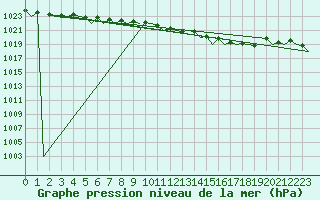 Courbe de la pression atmosphrique pour Berlin-Schoenefeld