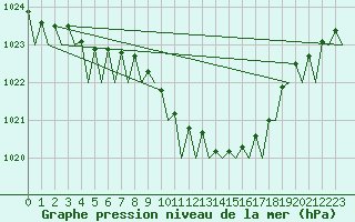 Courbe de la pression atmosphrique pour Celle