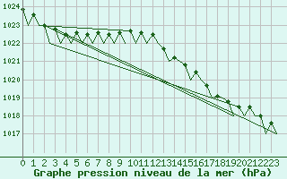 Courbe de la pression atmosphrique pour Oostende (Be)