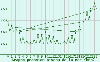 Courbe de la pression atmosphrique pour Vlissingen