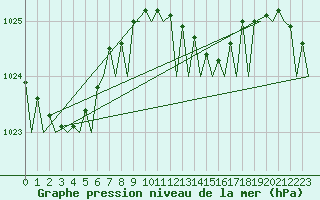 Courbe de la pression atmosphrique pour Oostende (Be)