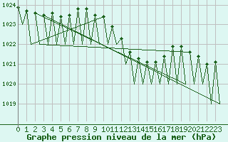 Courbe de la pression atmosphrique pour Saarbruecken / Ensheim