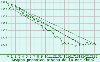 Courbe de la pression atmosphrique pour Mikkeli