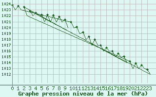 Courbe de la pression atmosphrique pour Wroclaw Ii