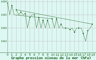 Courbe de la pression atmosphrique pour Asturias / Aviles