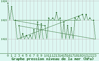 Courbe de la pression atmosphrique pour Vlieland