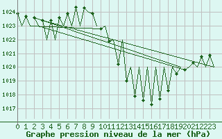 Courbe de la pression atmosphrique pour Madrid / Barajas (Esp)