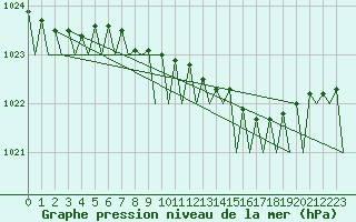 Courbe de la pression atmosphrique pour Platform F3-fb-1 Sea