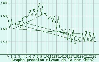Courbe de la pression atmosphrique pour Saarbruecken / Ensheim