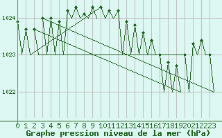 Courbe de la pression atmosphrique pour Platform P11-b Sea