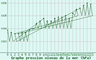Courbe de la pression atmosphrique pour Platform L9-ff-1 Sea