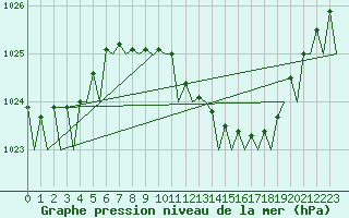 Courbe de la pression atmosphrique pour Frankfort (All)