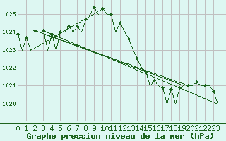 Courbe de la pression atmosphrique pour Faro / Aeroporto