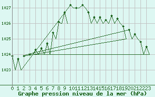 Courbe de la pression atmosphrique pour Leeuwarden