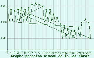 Courbe de la pression atmosphrique pour Nordholz