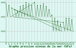 Courbe de la pression atmosphrique pour Euro Platform
