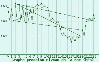 Courbe de la pression atmosphrique pour Noervenich