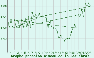Courbe de la pression atmosphrique pour Farnborough