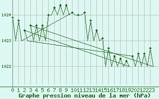 Courbe de la pression atmosphrique pour Nordholz