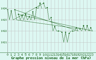 Courbe de la pression atmosphrique pour Alicante / El Altet