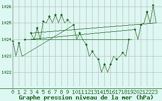 Courbe de la pression atmosphrique pour Frankfort (All)