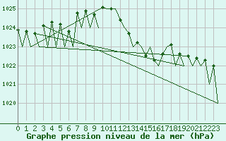 Courbe de la pression atmosphrique pour Stuttgart-Echterdingen