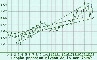 Courbe de la pression atmosphrique pour Laupheim