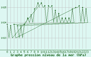 Courbe de la pression atmosphrique pour Leeuwarden