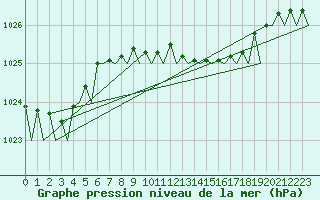 Courbe de la pression atmosphrique pour Stockholm / Bromma