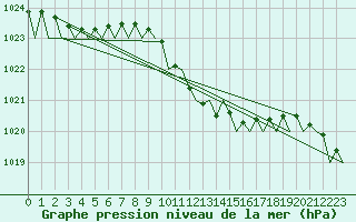 Courbe de la pression atmosphrique pour Fritzlar