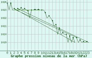 Courbe de la pression atmosphrique pour Platform J6-a Sea