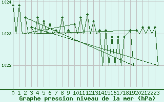 Courbe de la pression atmosphrique pour Wunstorf