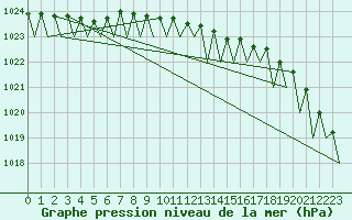 Courbe de la pression atmosphrique pour Borlange