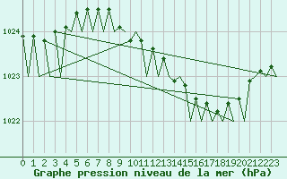 Courbe de la pression atmosphrique pour Farnborough