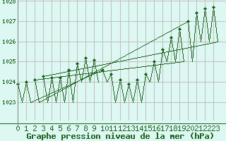 Courbe de la pression atmosphrique pour Tirgu Mures